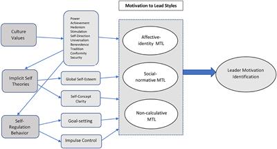 Leader motivation identification: relationships with goal-directed values, self-esteem, self-concept clarity, and self-regulation